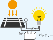 太陽電池＋バッテリー＋電球イラスト