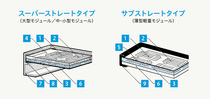 スーパーストレートタイプ（大型モジュール／中・小型モジュール）、サブストレートタイプ（薄型軽量モジュール）