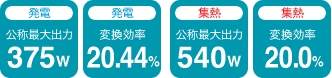 発電公称最大出力375W、発電モジュール変換効率20.44%、集熱公称最大出力540W、集熱変換効率20.0％